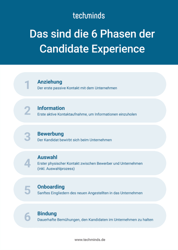 Die Candidate Experience in 6 Phasen | TechMinds