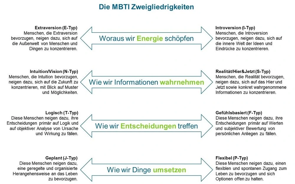 MBTI-Zweigliedrigkeiten,-TechMinds-Cultural-Fit-Tool