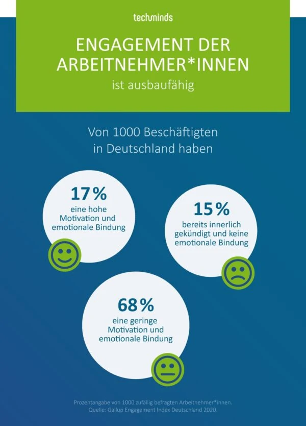 Emotionale Bindung der Mitarbeiter an den Arbeitgeber in Deutschland | TechMinds