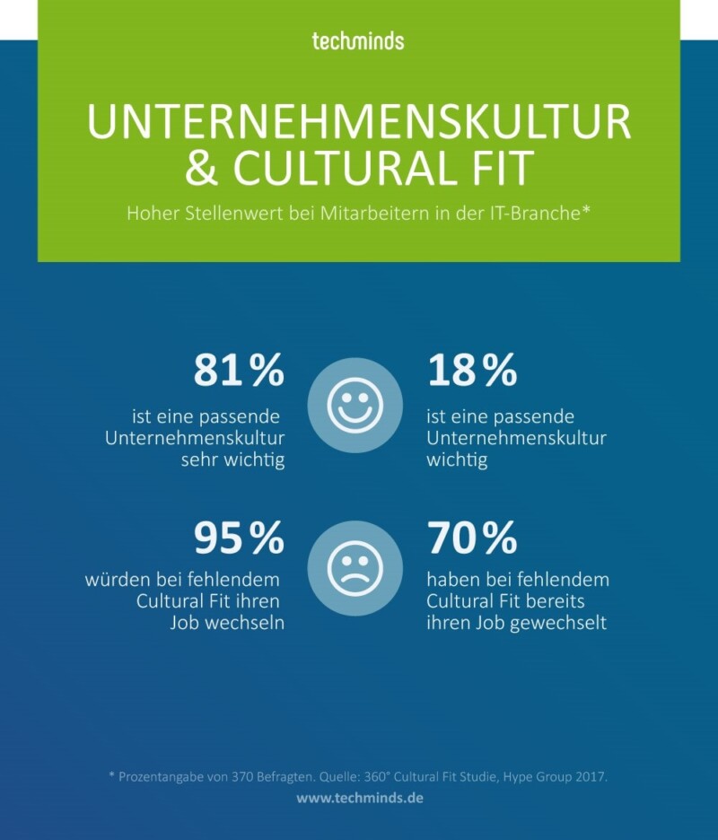Unternehmenskultur & Cultural Fit | TechMinds