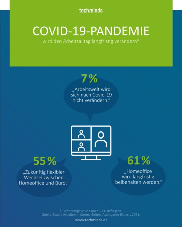 Veränderung Arbeitsalltag COVID-19 Pandemie | TechMinds