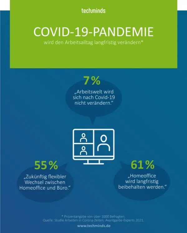 Veränderung Arbeitsalltag COVID-19 Pandemie | TechMinds