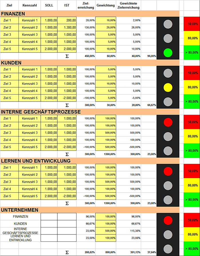 Ampelfunktion Balanced Scorecard | TechMinds
