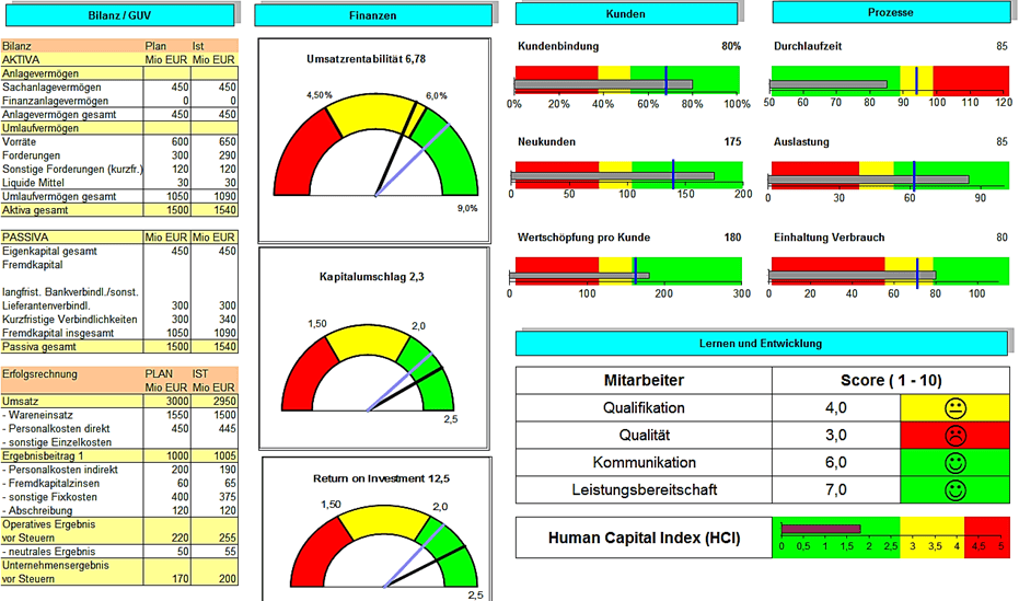 Balanced Scorecard als Kennzahlen-Cockpit | TechMinds