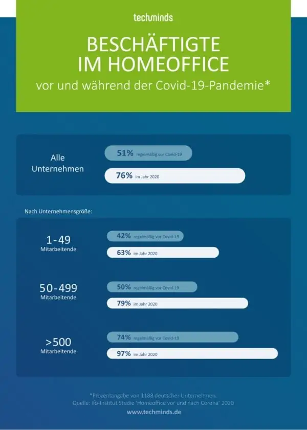 Beschäftige im Homeoffice | TechMinds