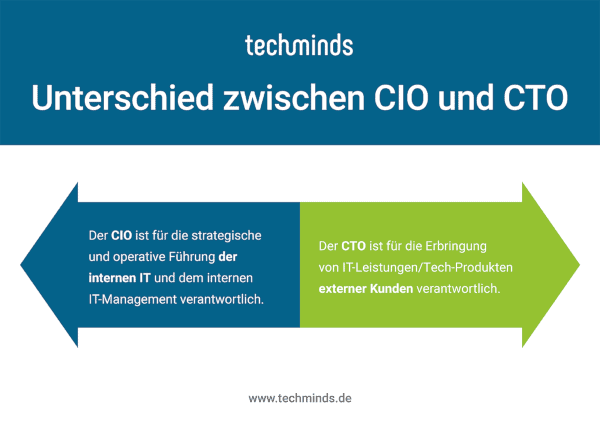Unterschied CIO und CT0
