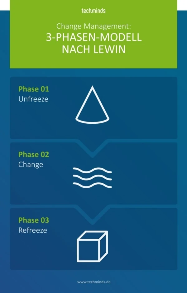 Change Management 3 Phasen Modell | TechMinds