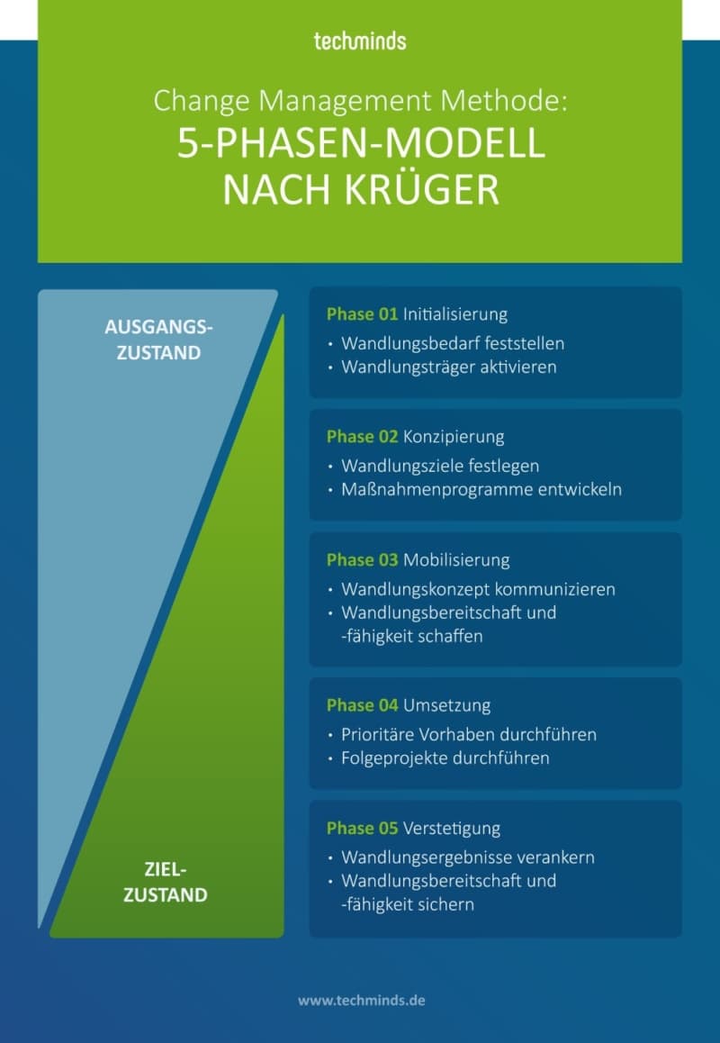 Change Management Methode - 5 Phasen Modell Krüger | TechMinds