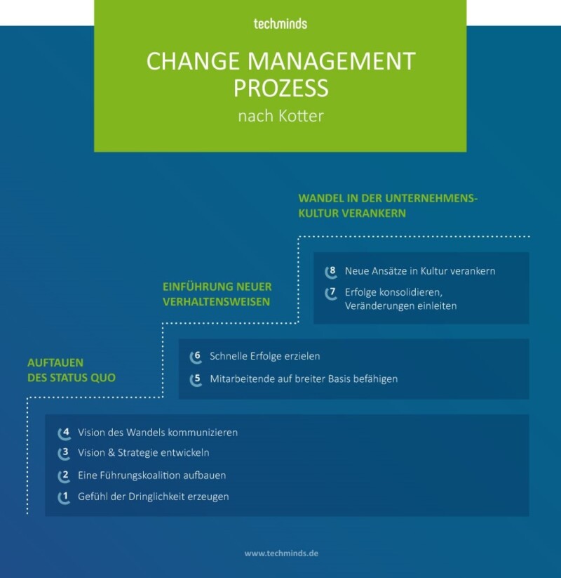 Change Management Prozess nach Kotter | TechMinds