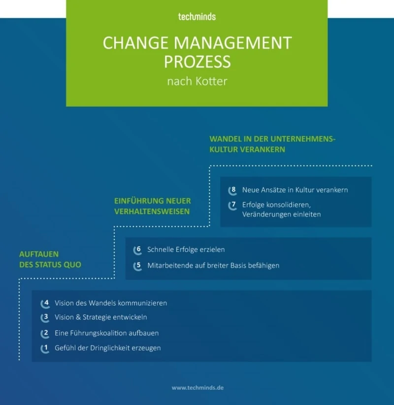 Change Management Prozess nach Kotter | TechMinds