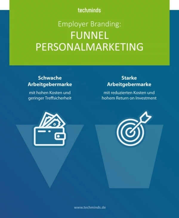 Employer Branding Funnel Personalmarketing | TechMinds
