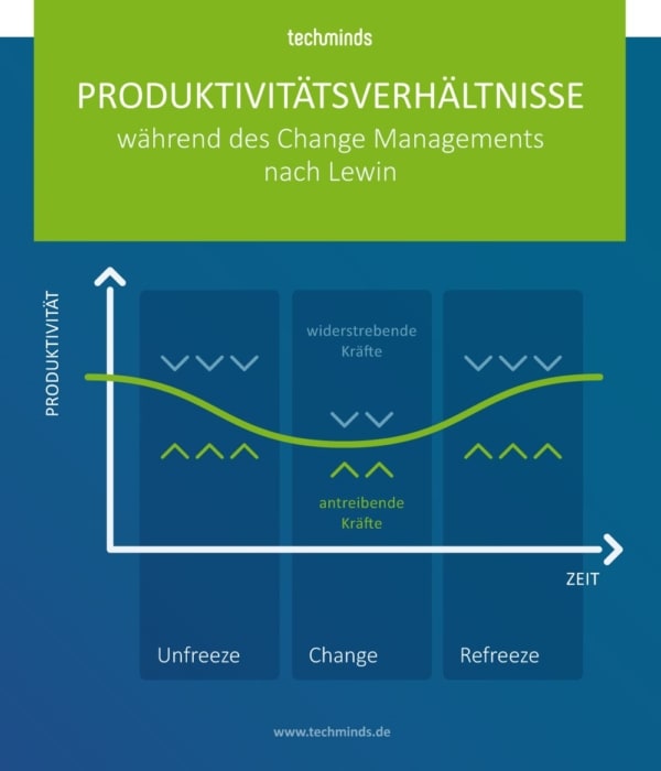 Produktivitätsverhältnisse im Change Management | TechMinds