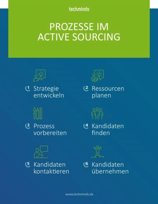 Active Sourcing Prozess | TechMinds