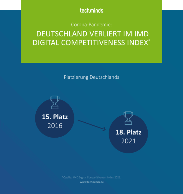 Corona und Digitalisierung, Digital Competitiveness Index | TechMinds