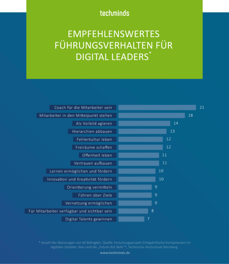 Führungsverhalten von Digital Leaders | TechMinds