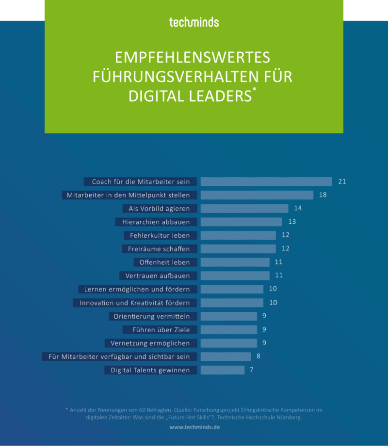 Führungsverhalten von Digital Leaders | TechMinds