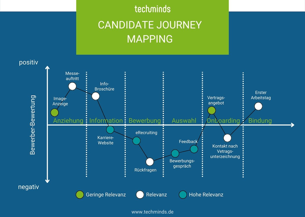 Candidate Journey Mapping | TechMinds