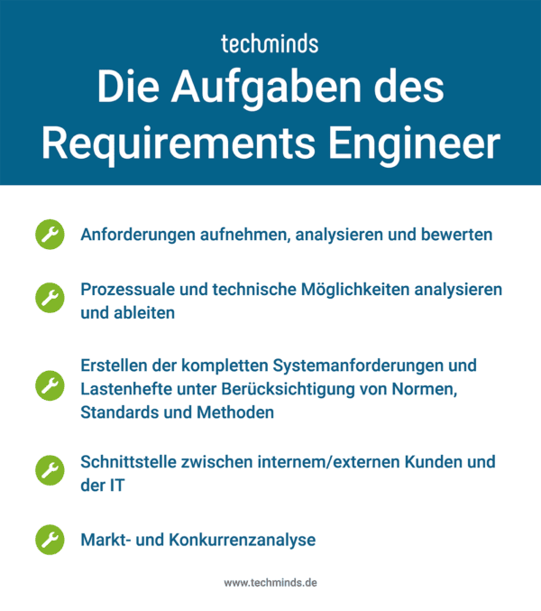 Requirements Engineer Aufgaben