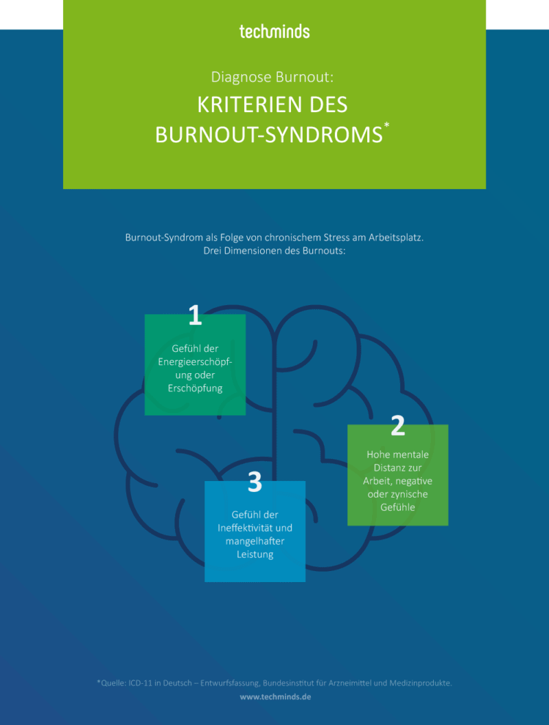 Kriterien Burnout-Syndrom, Diagnose | TechMinds