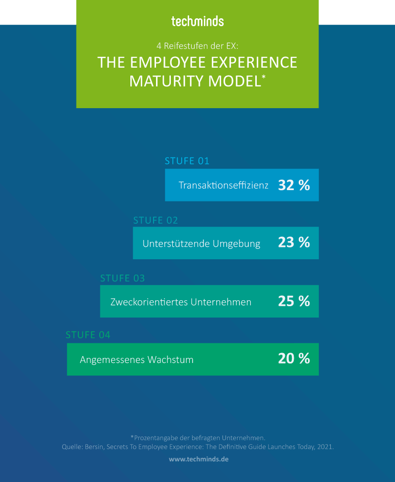 4 Reifestufen Employee Experience, Maturity Model | TechMinds
