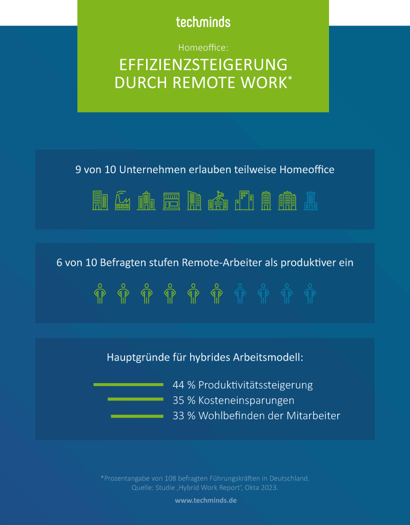 Effizienz durch Remote Work | TechMinds