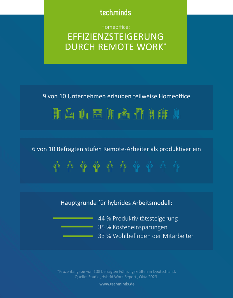 Effizienz durch Remote Work | TechMinds