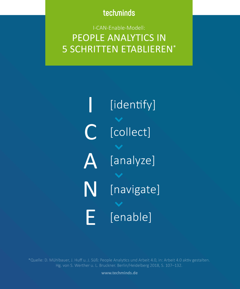 I Can Enable Modell - People Analytics | TechMinds