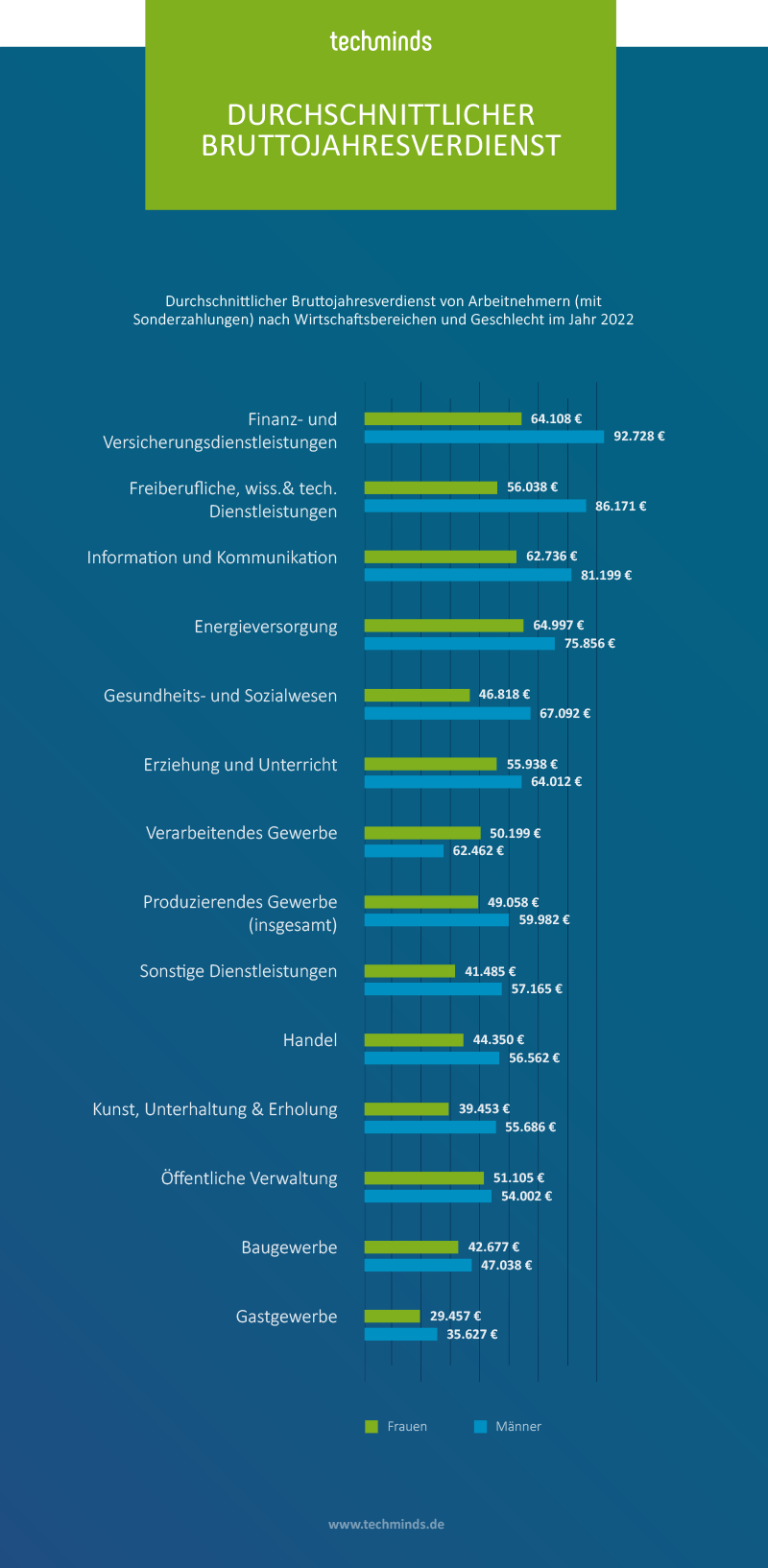 Durchschnittlicher Jahresverdienst in Deutschland