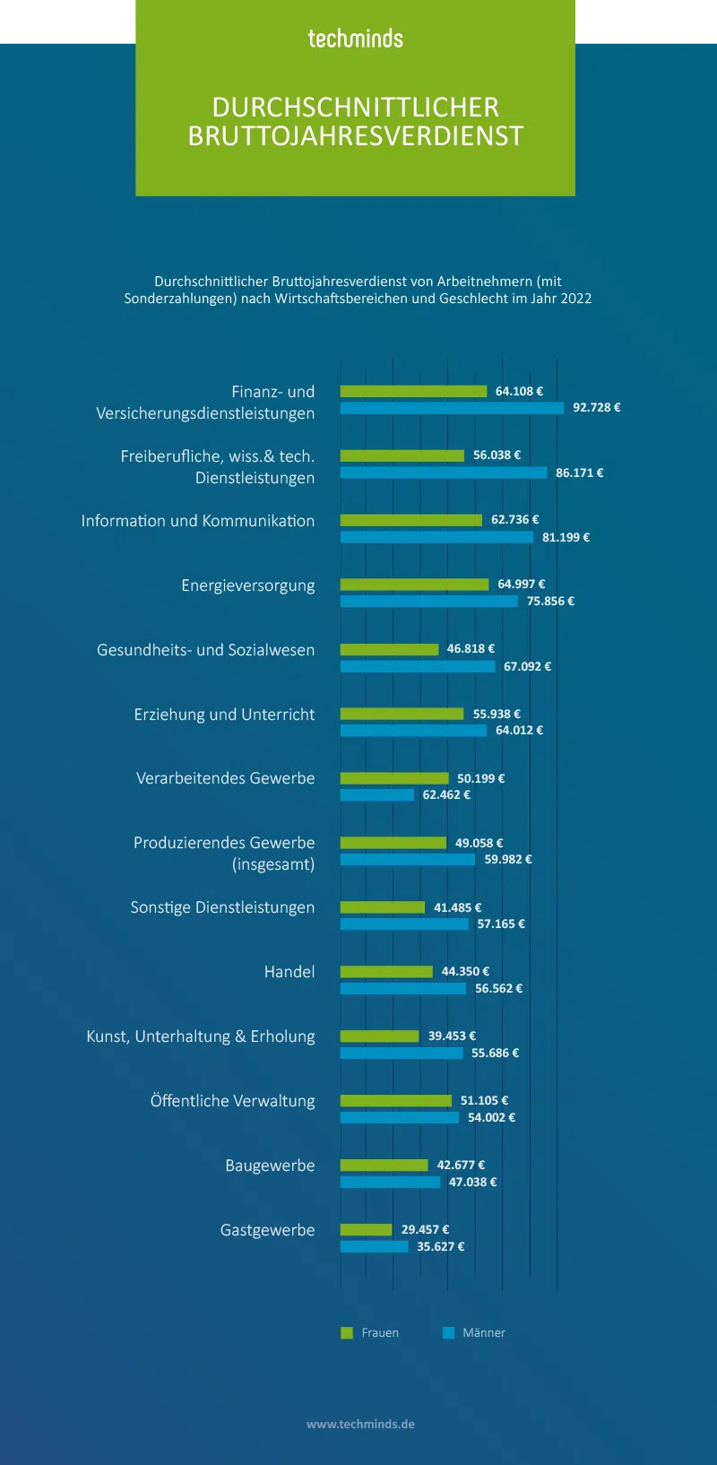 Durchschnittlicher Jahresverdienst in Deutschland
