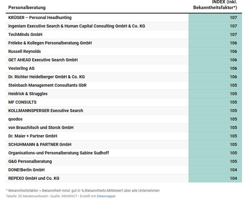 Ranking Personalberatung SZ 2025
