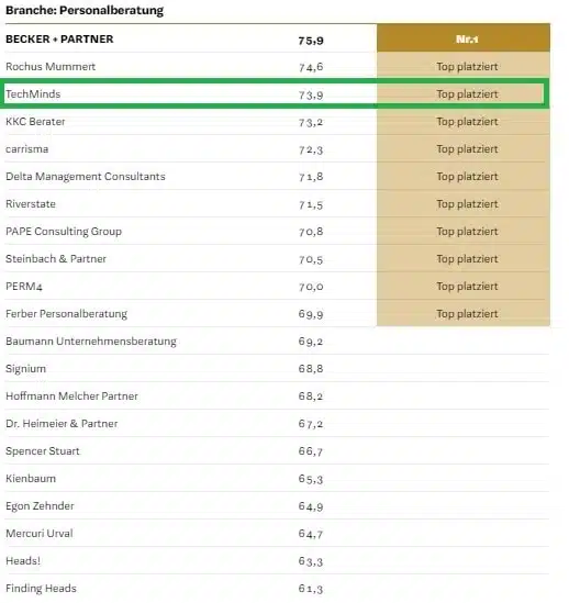 Ranking Wirtschaftswoche TechMinds 3-2022
