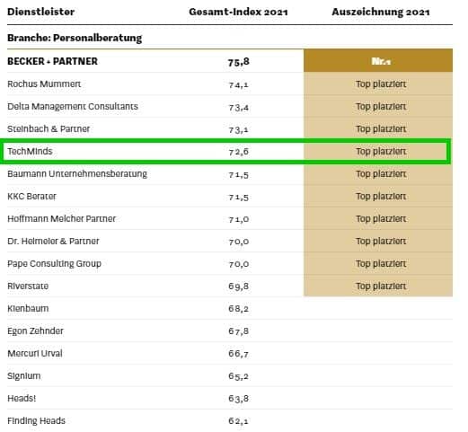 Tabelle Auszeichnung WiWo