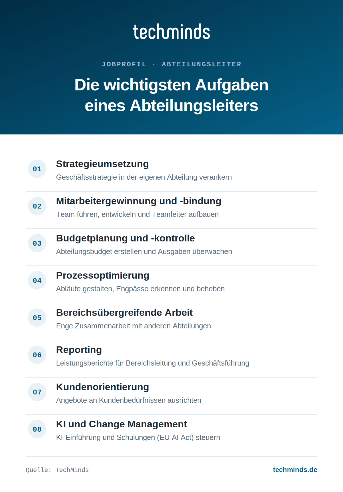 abteilungsleiter-aufgaben Acht Kernaufgaben eines Abteilungsleiters: Strategie, Team, Budget, Prozesse, Reporting, KI- und Change-Management.