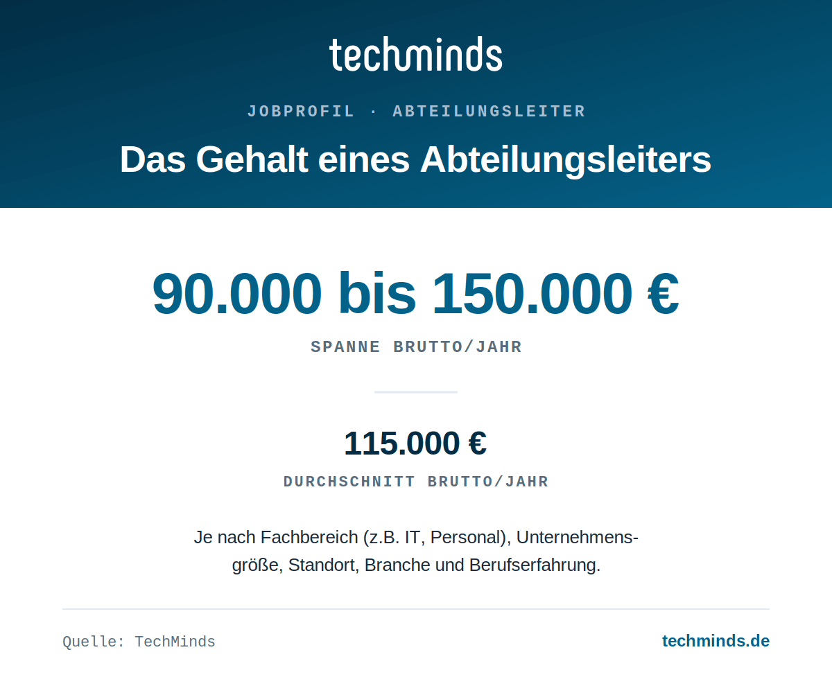 abteilungsleiter-gehaltsspanne Abteilungsleiter-Gehalt: 90.000 bis 150.000 Euro brutto im Jahr, Durchschnitt 115.000 Euro, je nach Fachbereich.