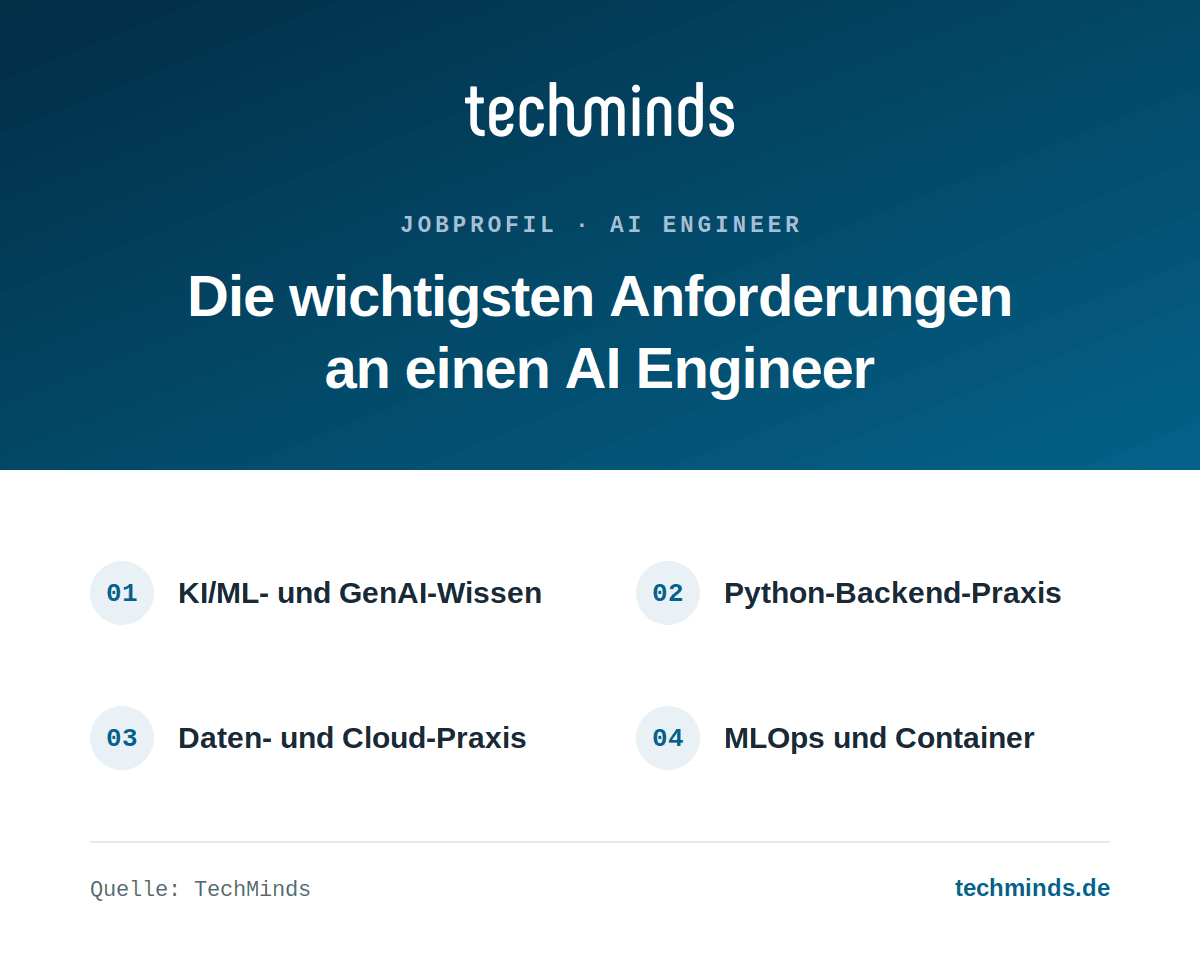 ai-engineer-anforderungen Anforderungen an einen AI Engineer: KI/ML- und GenAI-Wissen, Python-Backend-Praxis, Daten- und Cloud-Praxis, MLOps.