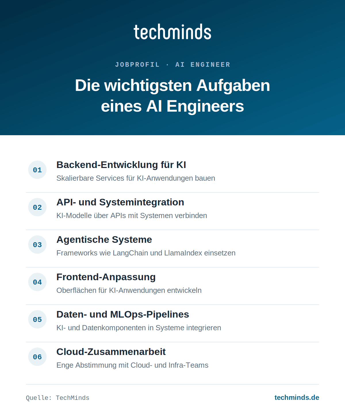 ai-engineer-aufgaben-im-ueberblick Sechs Kernaufgaben des AI Engineers: KI-Backend, APIs, agentische Systeme, Frontend, MLOps-Pipelines, Cloud-Integration.
