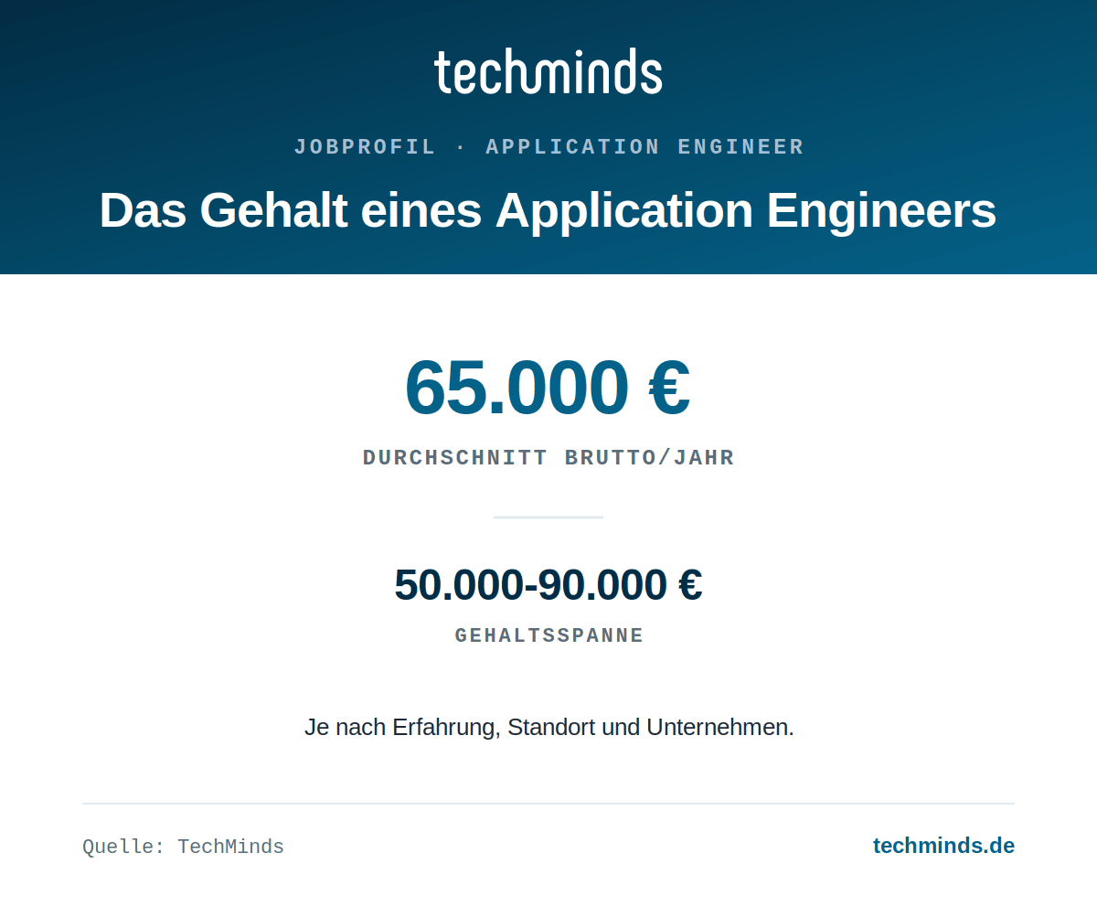 application-engineer-gehalt Application-Engineer-Gehalt: durchschnittlich 65.000 Euro brutto im Jahr, Spanne 50.000 bis 90.000 Euro.