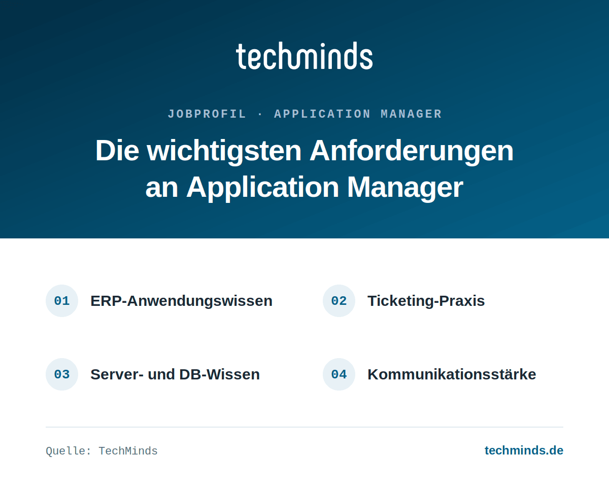 application-manager-anforderungen Anforderungen an Application Manager: ERP-Anwendungswissen, Ticketing-Praxis, Server- und Datenbankwissen, Kommunikation.