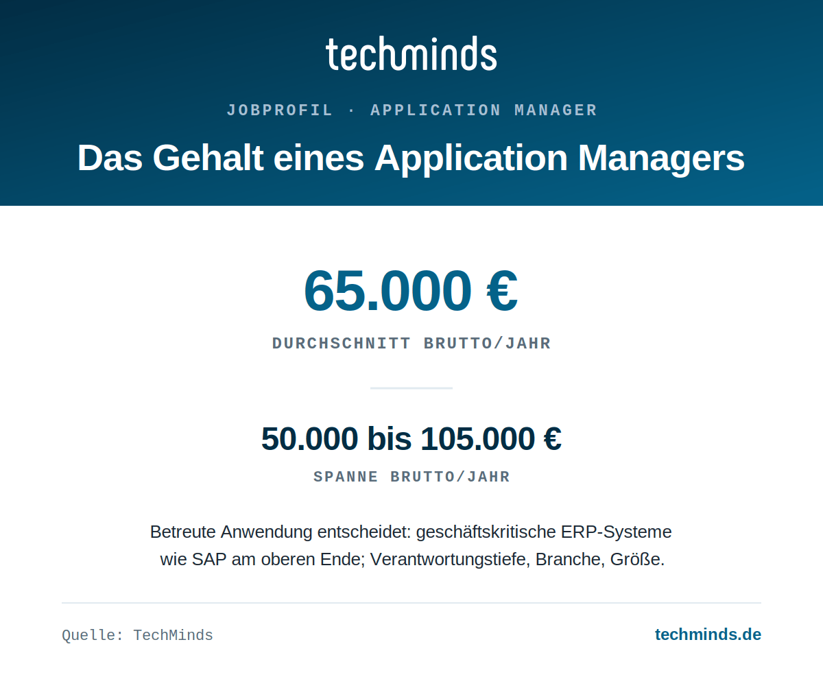 application-manager-gehaltsspanne Application-Manager-Gehalt: durchschnittlich 65.000 Euro brutto im Jahr, Spanne 50.000 bis 105.000 Euro, SAP am oberen Ende.