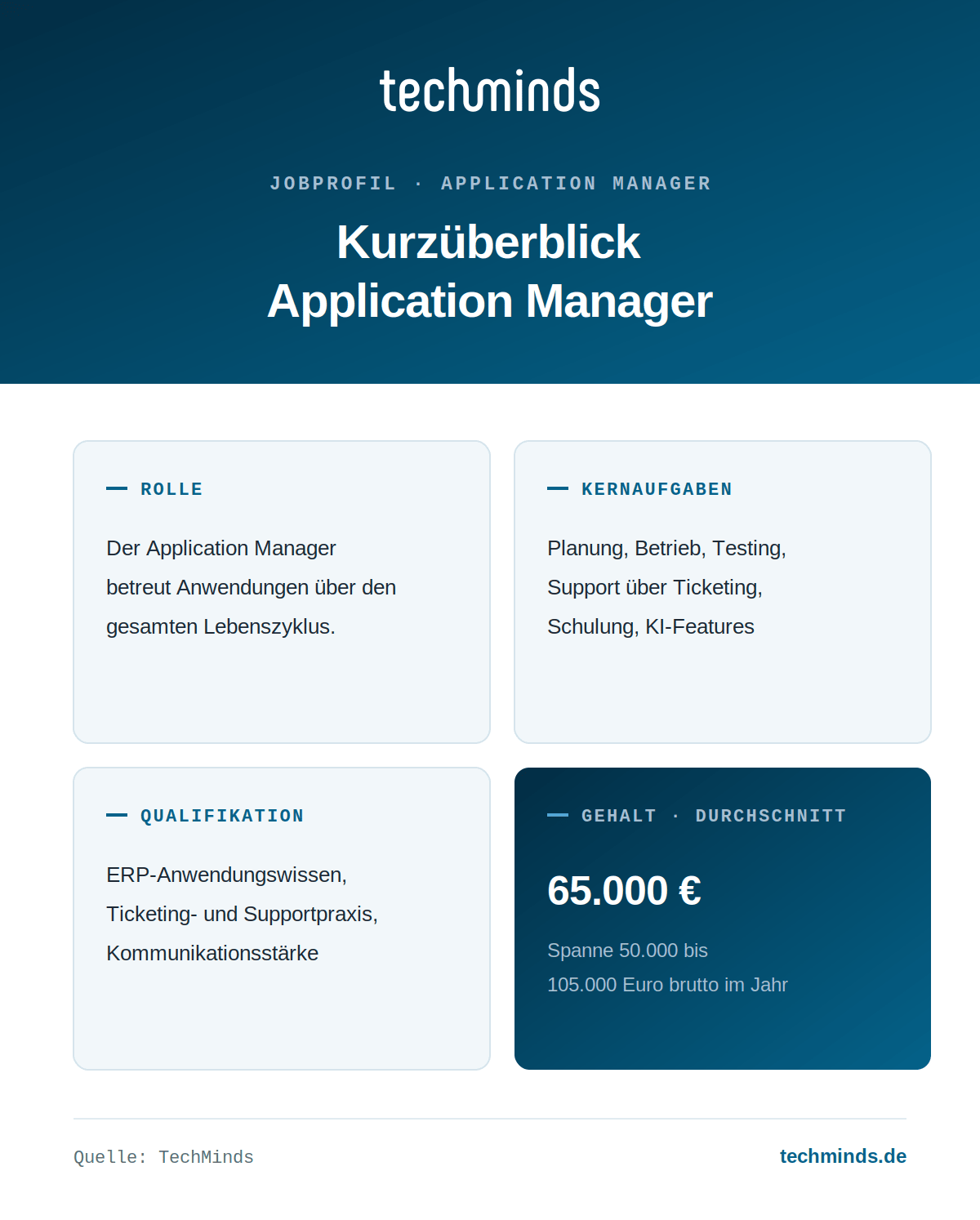 application-manager-kurzueberblick Application Manager im Kurzüberblick: betreut Anwendungen über den Lebenszyklus, Gehalt 50.000 bis 105.000 Euro, Ø 65.000.