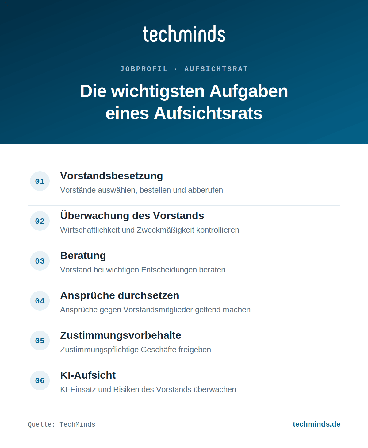 aufsichtsrat-aufgaben-im-ueberblick Sechs Kernaufgaben des Aufsichtsrats: Vorstandsbesetzung, Kontrolle, Beratung, Ansprüche, Zustimmungen, KI-Aufsicht.