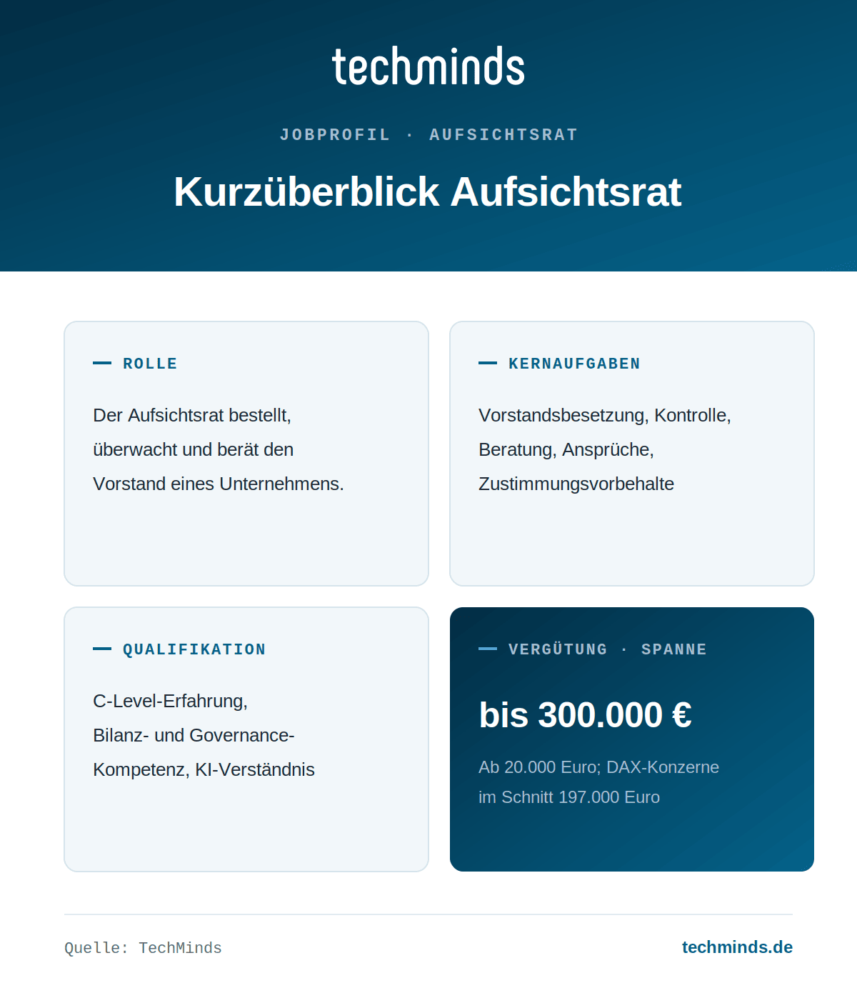 aufsichtsrat-steckbrief Aufsichtsrat im Kurzüberblick: bestellt, überwacht und berät den Vorstand, Vergütung 20.000 bis 300.000 Euro pro Jahr.