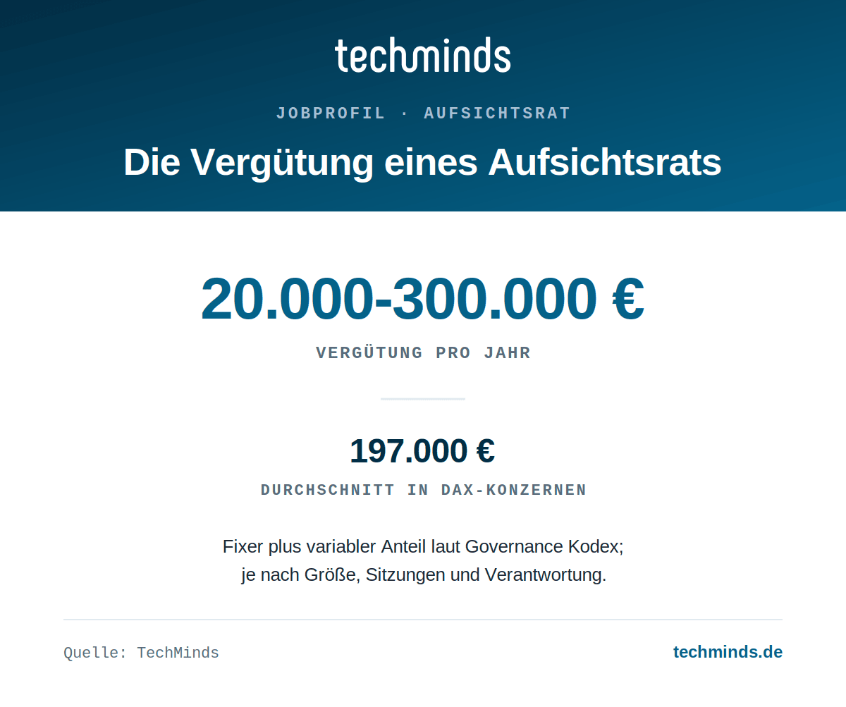 aufsichtsrat-verguetung Aufsichtsrat-Vergütung: 20.000 bis 300.000 Euro pro Jahr, in DAX-Konzernen durchschnittlich 197.000 Euro.