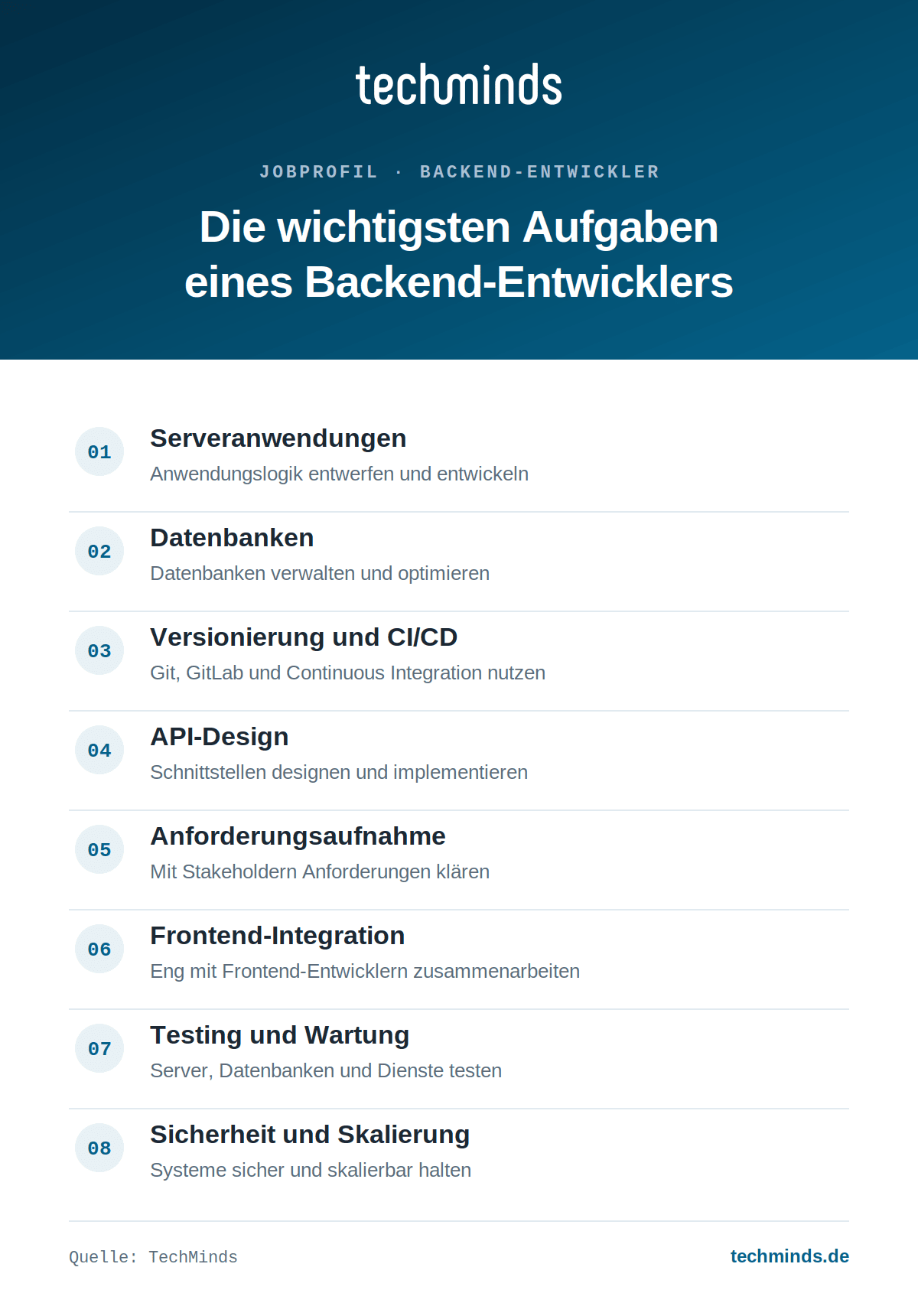 backend-entwickler-aufgaben-im-ueberblick Acht Kernaufgaben des Backend-Entwicklers: Server, Datenbanken, CI/CD, APIs, Anforderungen, Tests, Sicherheit.