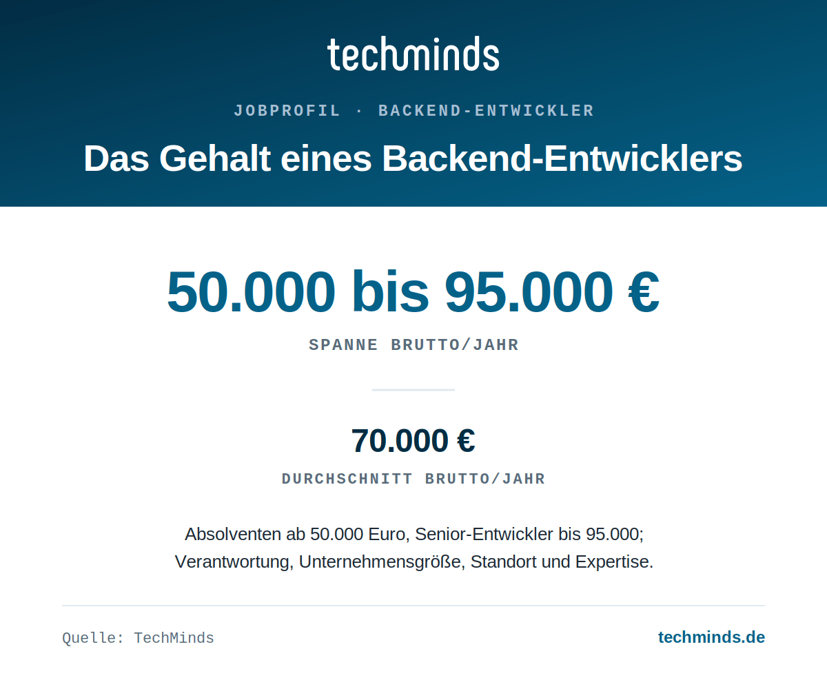 backend-entwickler-gehaltsspanne Backend-Entwickler-Gehalt: 50.000 bis 95.000 Euro brutto im Jahr, Durchschnitt 70.000 Euro, Senior-Entwickler bis 95.000.