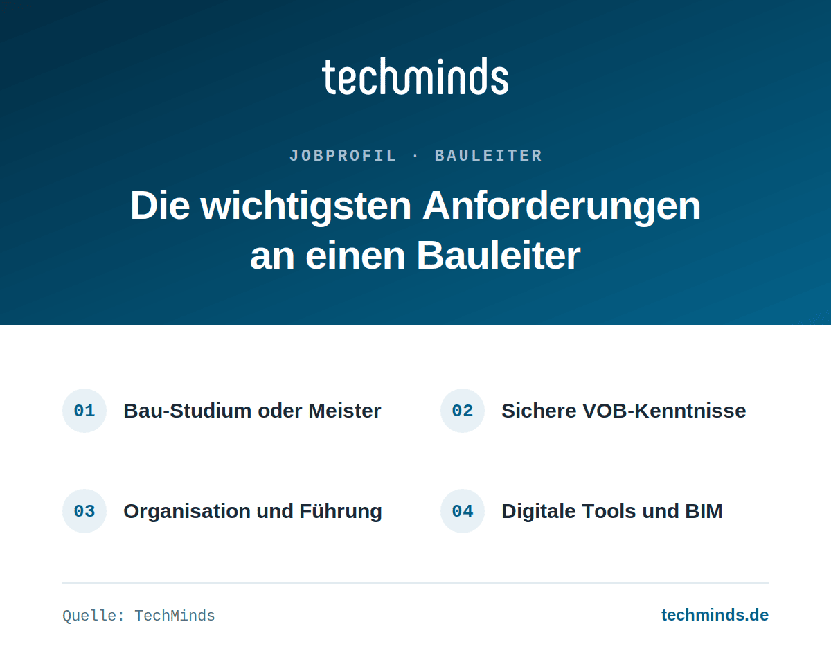 Anforderungen an Bauleiter Anforderungen an Bauleiter: Bau-Studium oder Meister, VOB-Kenntnisse, Organisation und Führung, BIM.