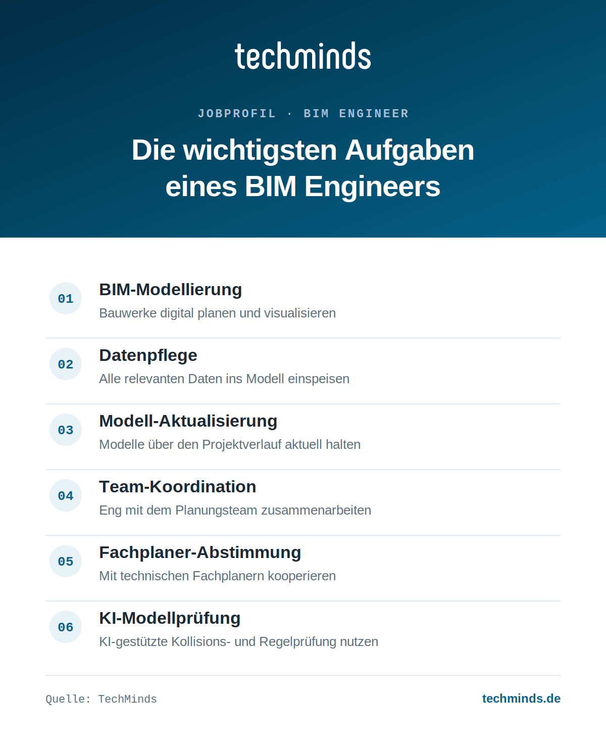bim-engineer-aufgaben-im-ueberblick Sechs Kernaufgaben des BIM Engineers: Modellierung, Datenpflege, Aktualisierung, Koordination, KI-Modellprüfung.