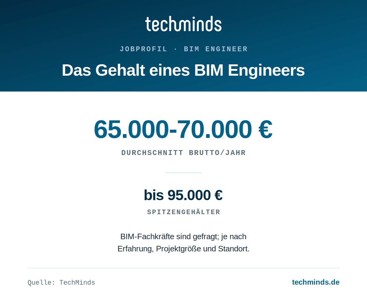 bim-engineer-gehalt BIM Engineer (BIM-Ingenieur): Gehalt nach Berufserfahrung und Verantwortung