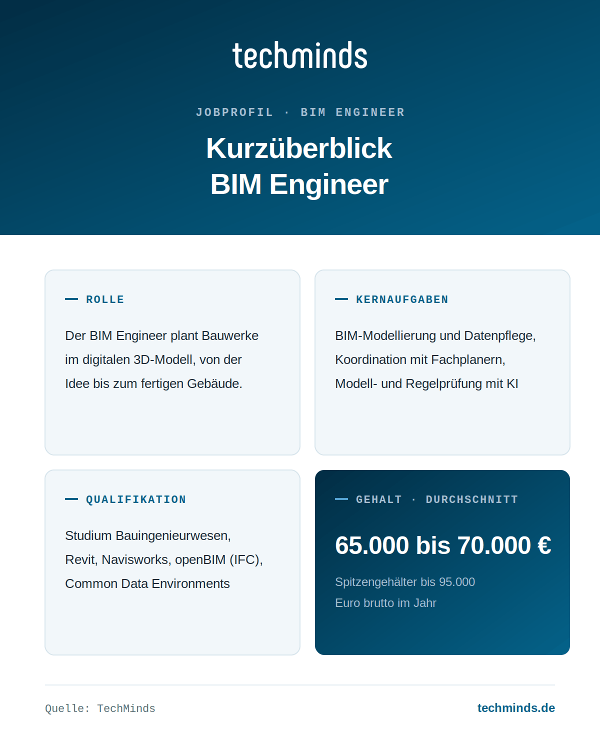 Kurzüberblick BIM Engineer BIM Engineer im Kurzüberblick: plant Bauwerke im digitalen 3D-Modell, Gehalt 65.000 bis 70.000 Euro, Spitzen bis 95.000.