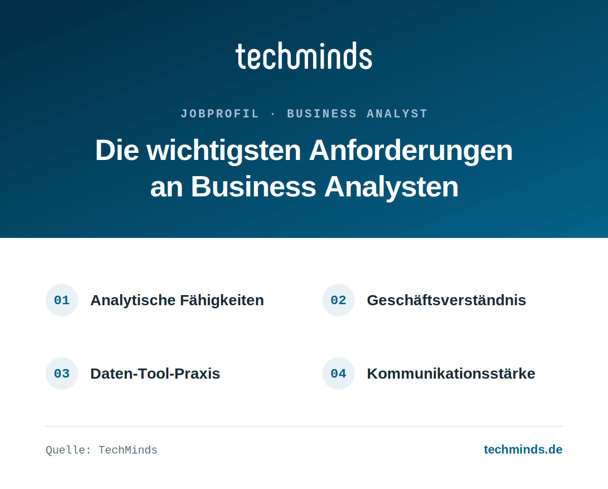 business-analyst-anforderungen Anforderungen an Business Analysten: analytische Fähigkeiten, Geschäftsverständnis, Daten-Tools, Kommunikationsstärke.